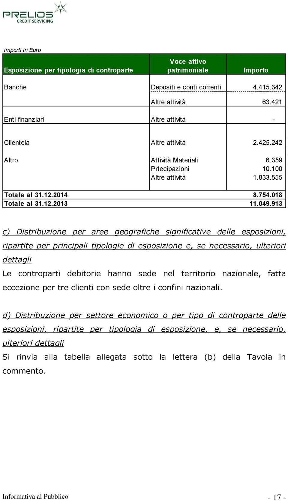 049.913 c) Distribuzione per aree geografiche significative delle esposizioni, ripartite per principali tipologie di esposizione e, se necessario, ulteriori dettagli Le controparti debitorie hanno