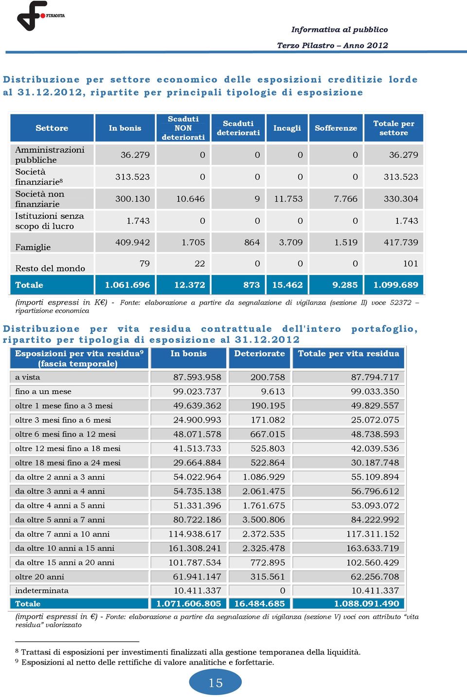 bonis Scaduti NON deteriorati Scaduti deteriorati Incagli Sofferenze Totale per settore 36.279 0 0 0 0 36.279 313.523 0 0 0 0 313.523 300.130 10.646 9 11.753 7.766 330.304 1.743 0 0 0 0 1.743 409.