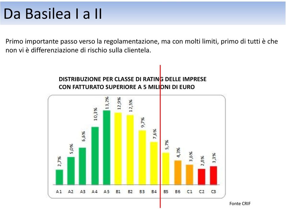 è differenziazione di rischio sulla clientela.