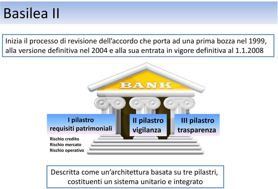 1.2008 I pilastro requisiti patrimoniali Rischio credito Rischio mercato Rischio operativo II pilastro