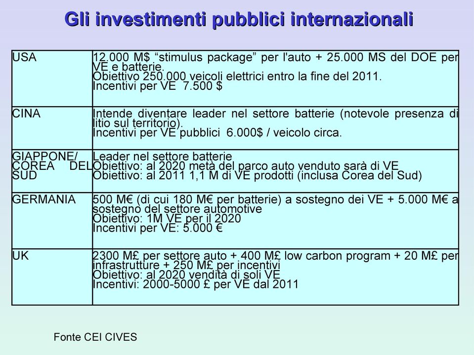 GIAPPONE/ Leader nel settore batterie COREA DELObiettivo: al 2020 metà del parco auto venduto sarà di VE SUD Obiettivo: al 2011 1,1 M di VE prodotti (inclusa Corea del Sud) GERMANIA 500 M (di cui 180