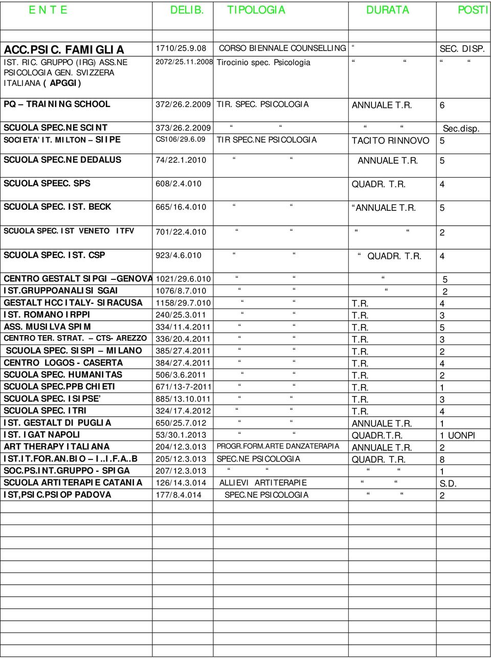 NE PSICOLOGIA TACITO RINNOVO 5 SCUOLA SPEC.NE DEDALUS 74/22.1.2010 ANNUALE T.R. 5 SCUOLA SPEEC. SPS 608/2.4.010 QUADR. T.R. 4 SCUOLA SPEC. IST. BECK 665/16.4.010 ANNUALE T.R. 5 SCUOLA SPEC. IST VENETO ITFV 701/22.