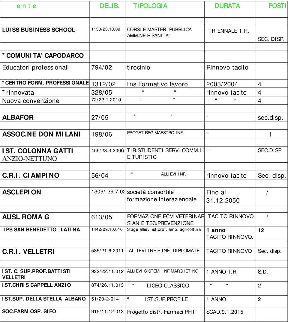 1 IST. COLONNA GATTI ANZIO-NETTUNO 455/28.3.2006 TIR.STUDENTI SERV. COMM.LI E TURISTICI C.R.I. CIAMPINO 56/04 ALLIEVI INF. rinnovo tacito Sec. disp. ASCLEPION 1309/ 29.7.