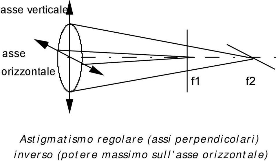 (assi perpendicolari) inverso