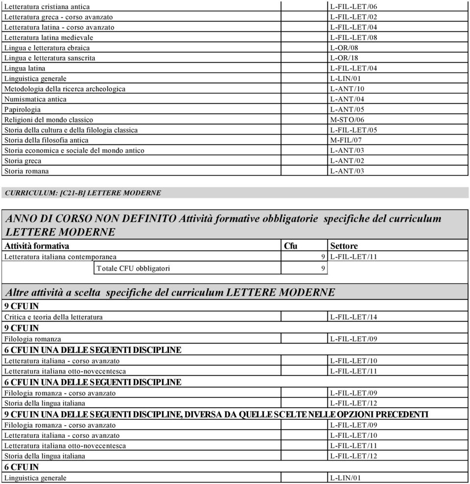 della cultura e della filologia classica Storia della filosofia antica M-FIL/07 Storia economica e sociale del mondo antico Storia greca Storia romana CURRICULUM: [C21-B] LETTERE MODERNE ANNO DI