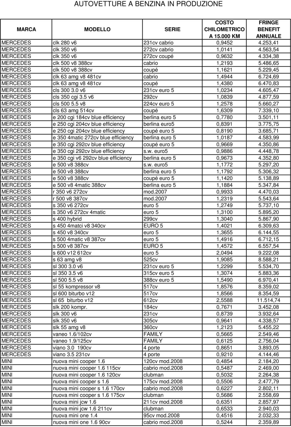 470,83 MERCEDES cls 300 3.0 v6 231cv euro 5 1,0234 4.605,47 MERCEDES cls 350 cgi 3.5 v6 292cv 1,0839 4.877,59 MERCEDES cls 500 5.5 v8 224cv euro 5 1,2578 5.