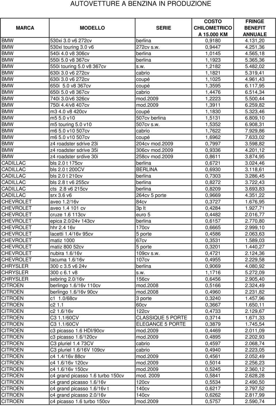 0 v8 367cv coupé 1,3595 6.117,95 BMW 650i 5.0 v8 367cv cabrio 1,4476 6.514,34 BMW 740i 3.0/v6 326cv mod.2009 1,2223 5.500,44 BMW 750i 4.4/v8 407cv mod.2009 1,3911 6.259,82 BMW m3 4.