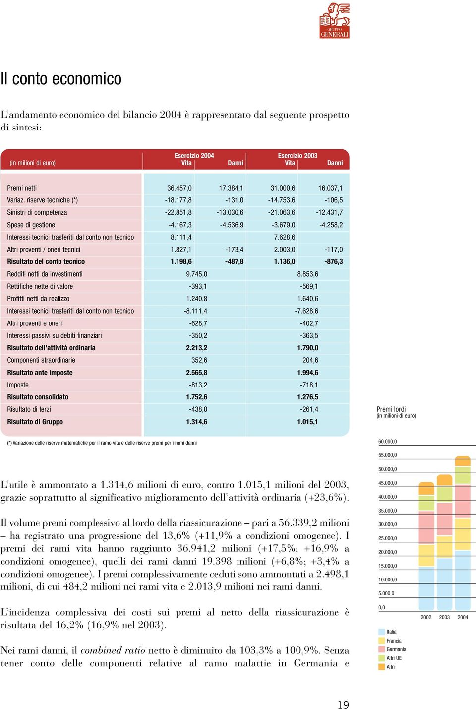 258,2 Interessi tecnici trasferiti dal conto non tecnico 8.111,4 7.628,6 Altri proventi / oneri tecnici 1.827,1-173,4 2.003,0-117,0 Risultato del conto tecnico 1.198,6-487,8 1.