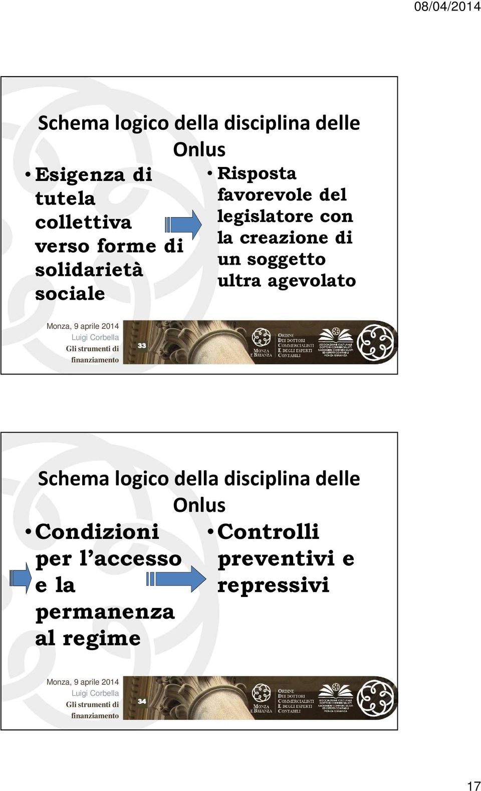 creazione di un soggetto ultra agevolato Schema logico della disciplina delle