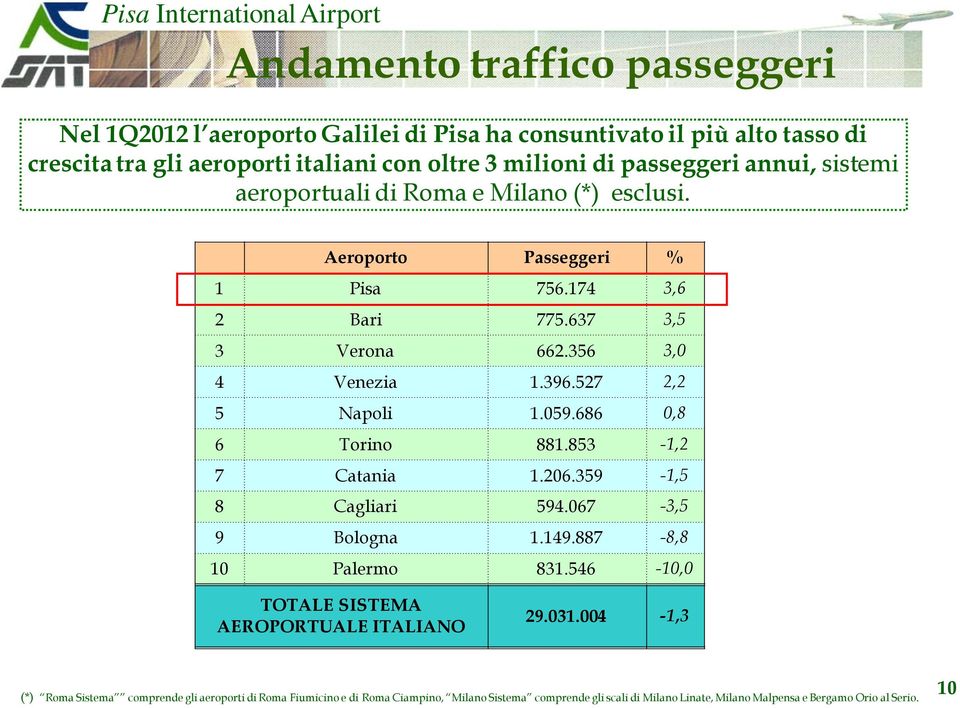 059.686 0,8 6 Torino 881.853-1,2 7 Catania 1.206.359-1,5 8 Cagliari 594.067-3,5 9 Bologna 1.149.887-8,8 10 Palermo 831.546-10,0 TOTALE SISTEMA AEROPORTUALE ITALIANO 29.031.