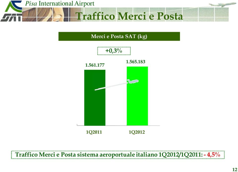 183 1Q2011 1Q2012 Traffico Merci e Posta