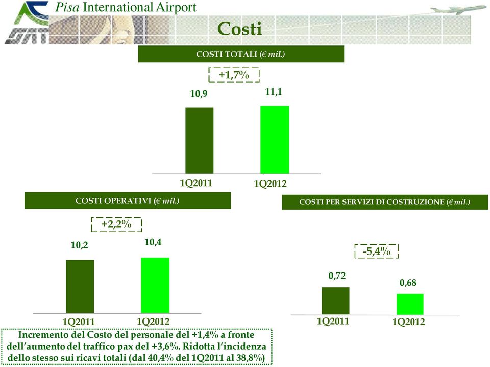 ) 10,2 +2,2% 10,4-5,4% 0,72 0,68 1Q2011 1Q2012 Incremento del Costo del personale del