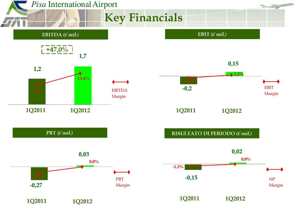 Margin 1Q2011 1Q2012 1Q2011 1Q2012 PBT ( mil.