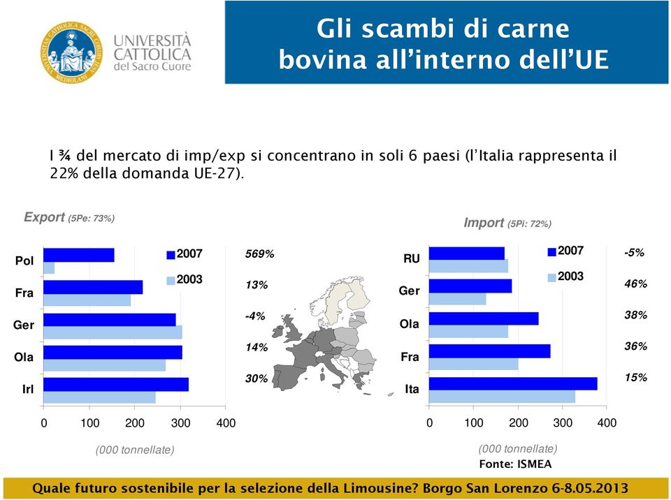 Export (5Pe: 73%) Import (5Pi: 72%) Pol 2007 569% RU 2007-5% Fra 2003 13% Ger 2003 46% Ger