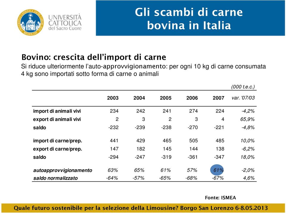 '07/03 import di animali vivi 234 242 241 274 224-4,2% export di animali vivi 2 3 2 3 4 65,9% saldo -232-239 -238-270 -221-4,8% import di carne/prep.