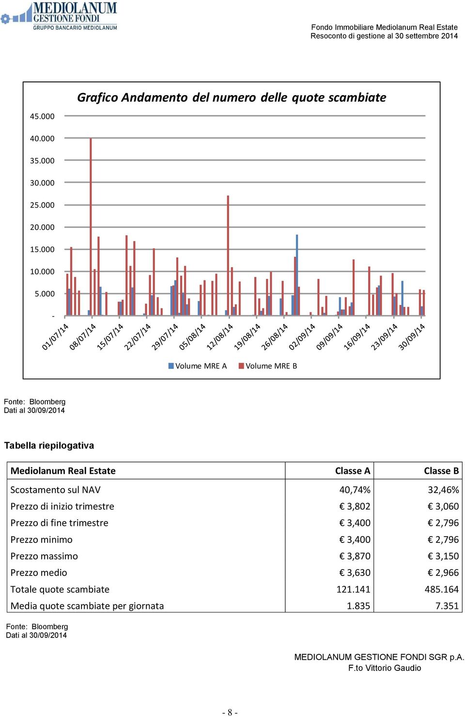 40,74% 32,46% Prezzo di inizio trimestre 3,802 3,060 Prezzo di fine trimestre 3,400 2,796 Prezzo minimo 3,400 2,796 Prezzo massimo 3,870 3,150 Prezzo