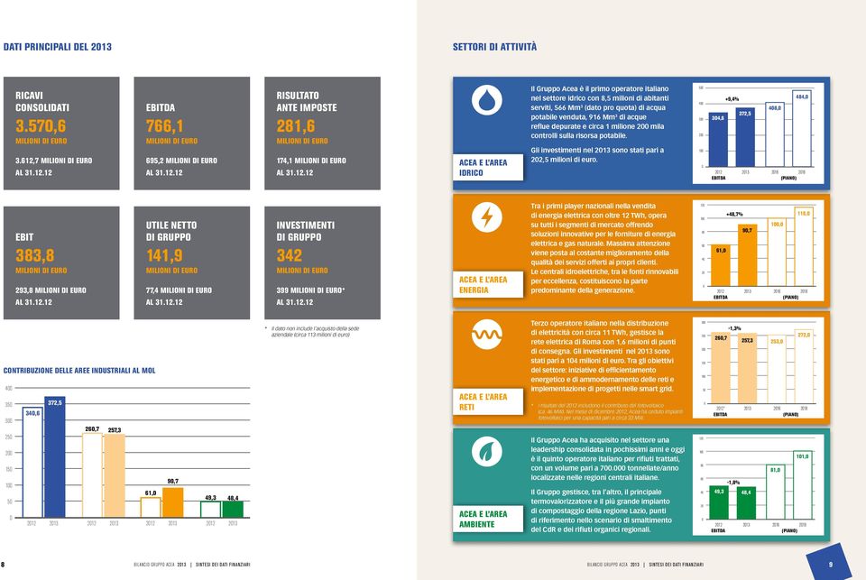 potabile venduta, 916 Mm 3 di acque reflue depurate e circa 1 milione 2 mila controlli sulla risorsa potabile. Gli investimenti nel 213 sono stati pari a 22,5 milioni di euro.