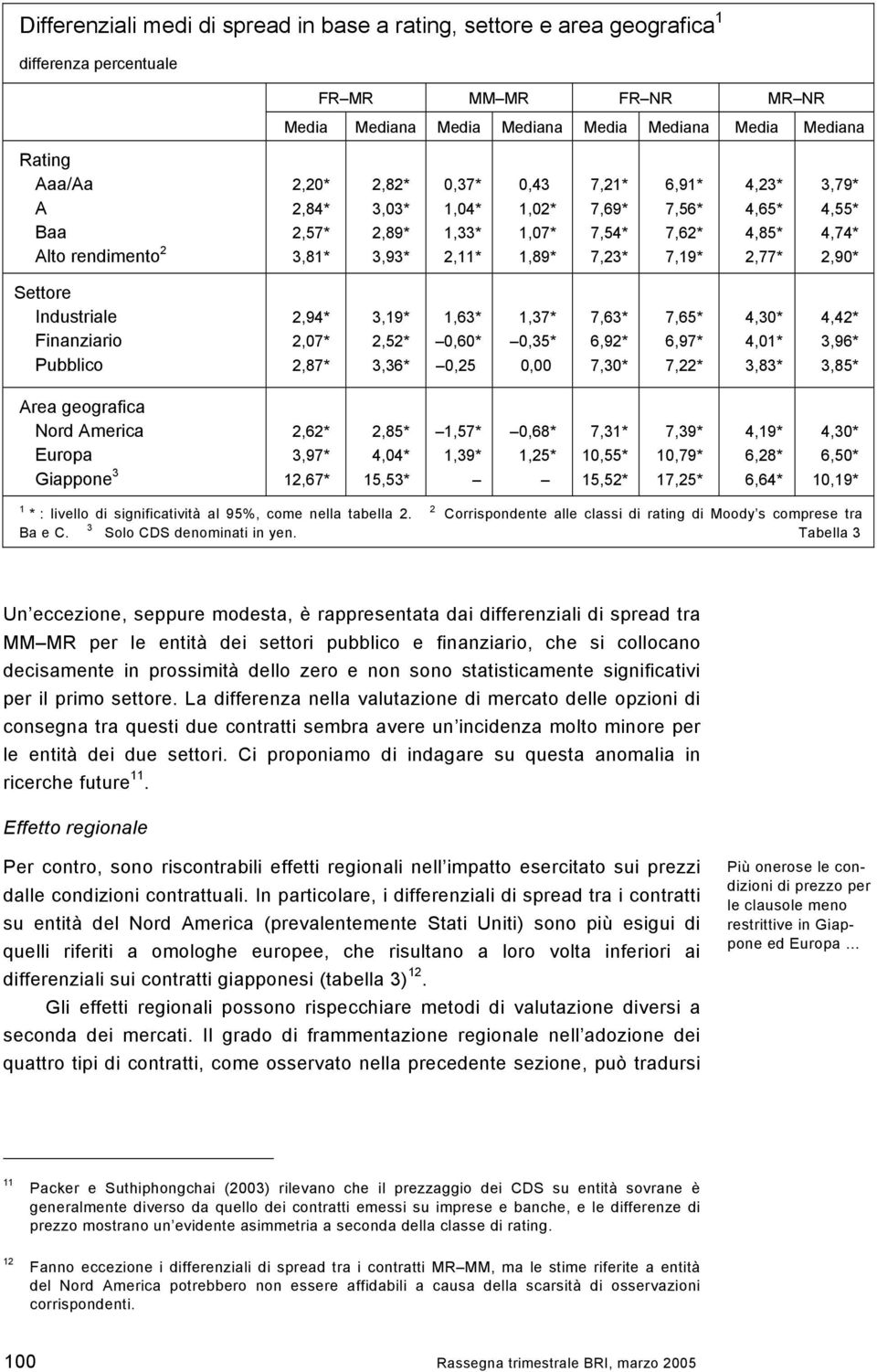 7,19* 2,77* 2,90* Settore Industriale Finanziario Pubblico 2,94* 2,07* 2,87* 3,19* 2,52* 3,36* 1,63* 0,60* 0,25 1,37* 0,35* 0,00 7,63* 6,92* 7,30* 7,65* 6,97* 7,22* 4,30* 4,01* 3,83* 4,42* 3,96*