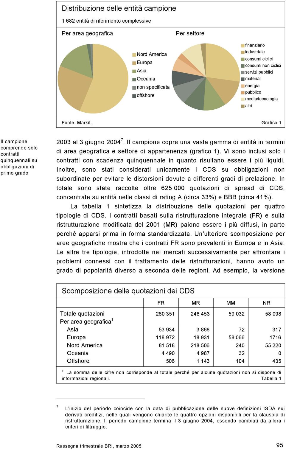 Grafico 1 Il campione comprende solo contratti quinquennali su obbligazioni di primo grado 2003 al 3 giugno 2004 7.