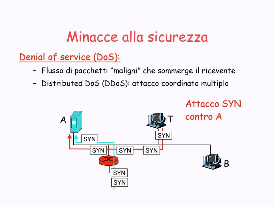 ricevente Distributed DoS (DDoS): attacco