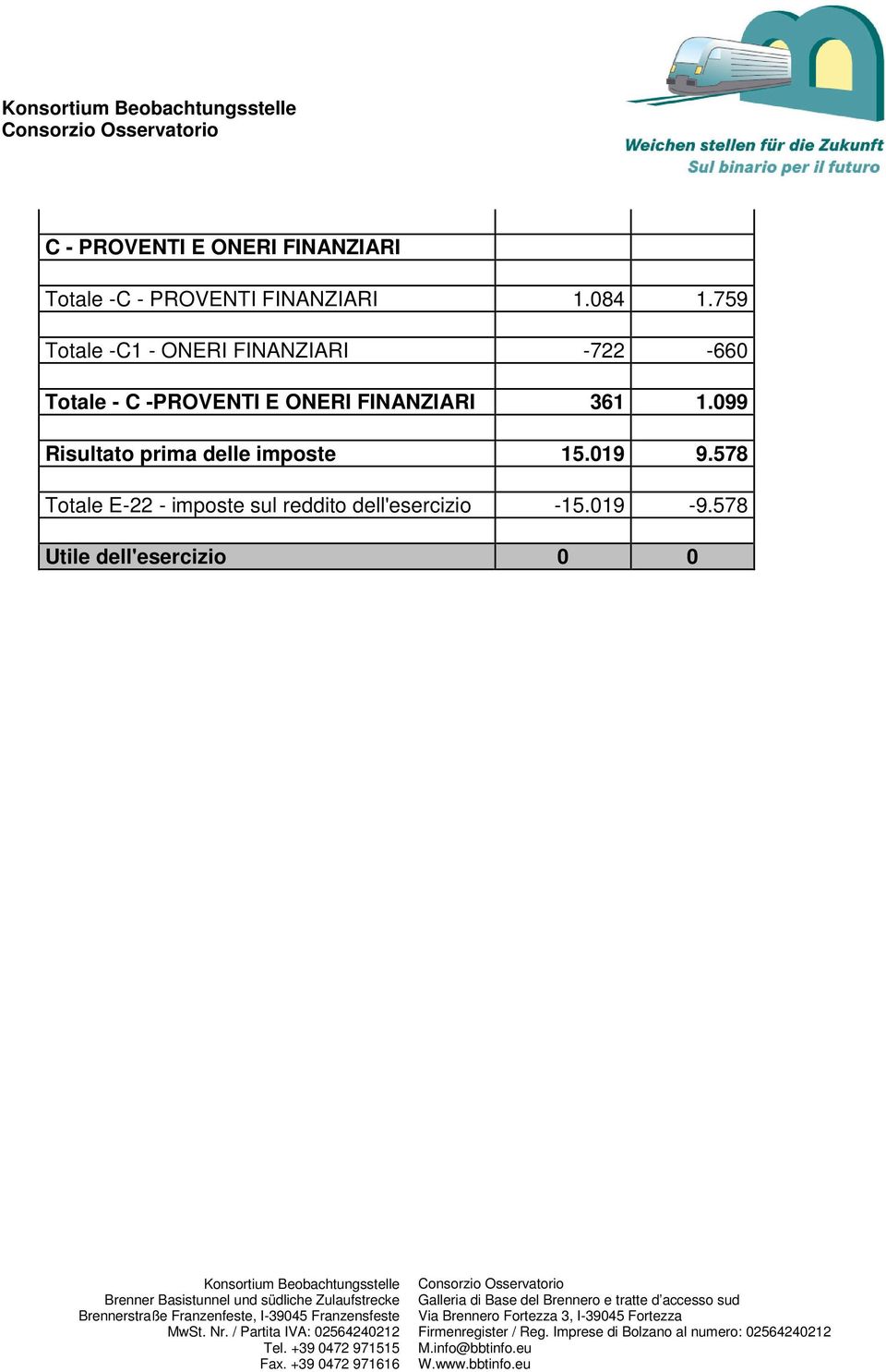 FINANZIARI 361 1.099 Risultato prima delle imposte 15.019 9.