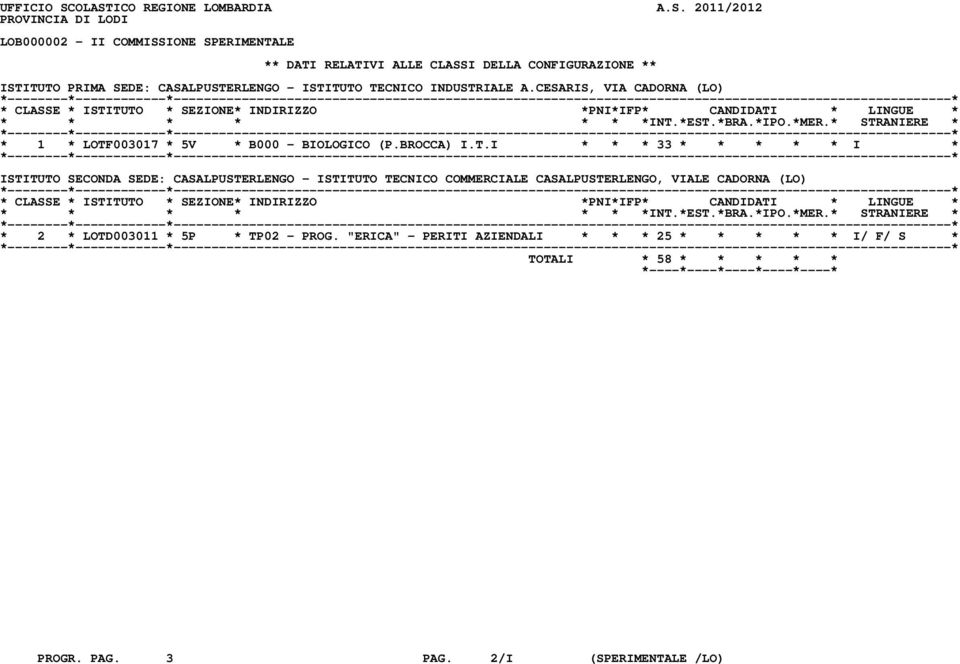 ISTITUTO PRIMA SEDE: CASALPUSTERLENGO - ISTITUTO TECNICO INDUSTRIALE A.CESARIS, VIA CADORNA (LO) * 1 * LOTF003017 * 5V * B000 - BIOLOGICO (P.BROCCA) I.T.I *