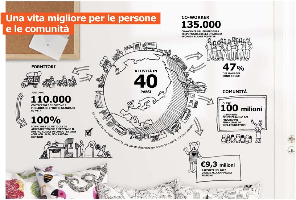 000 coltivatori di cotone a migliorare i propri standard di vita 100% FORNITORI DI ARTICOLI DI ARREDAMENTO CHE RISPETTANO IL NOSTRO CODICE DI CONDOTTA IWAY (chi non