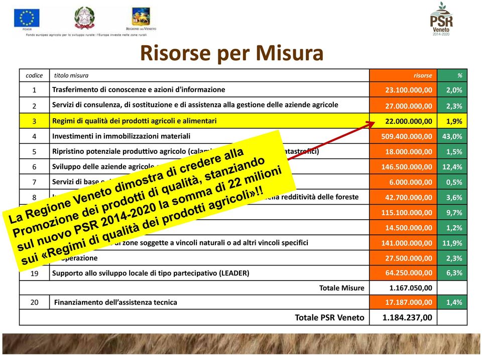 400.000,00 43,0% 5 Ripristino potenziale produttivo agricolo (calamità naturali ed eventi catastrofici) 18.000.000,00 1,5% 6 Sviluppo delle aziende agricole e delle imprese 146.500.