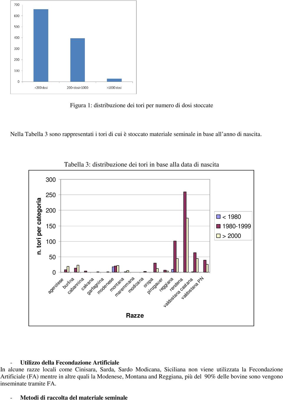 tori per categoria 200 150 100 50 0 agerolese burlina cabannina calvana garfagnina modenese montana maremmana Razze modicana oropa pinzgauer reggiana rendena valdostana castana valdostana PN <