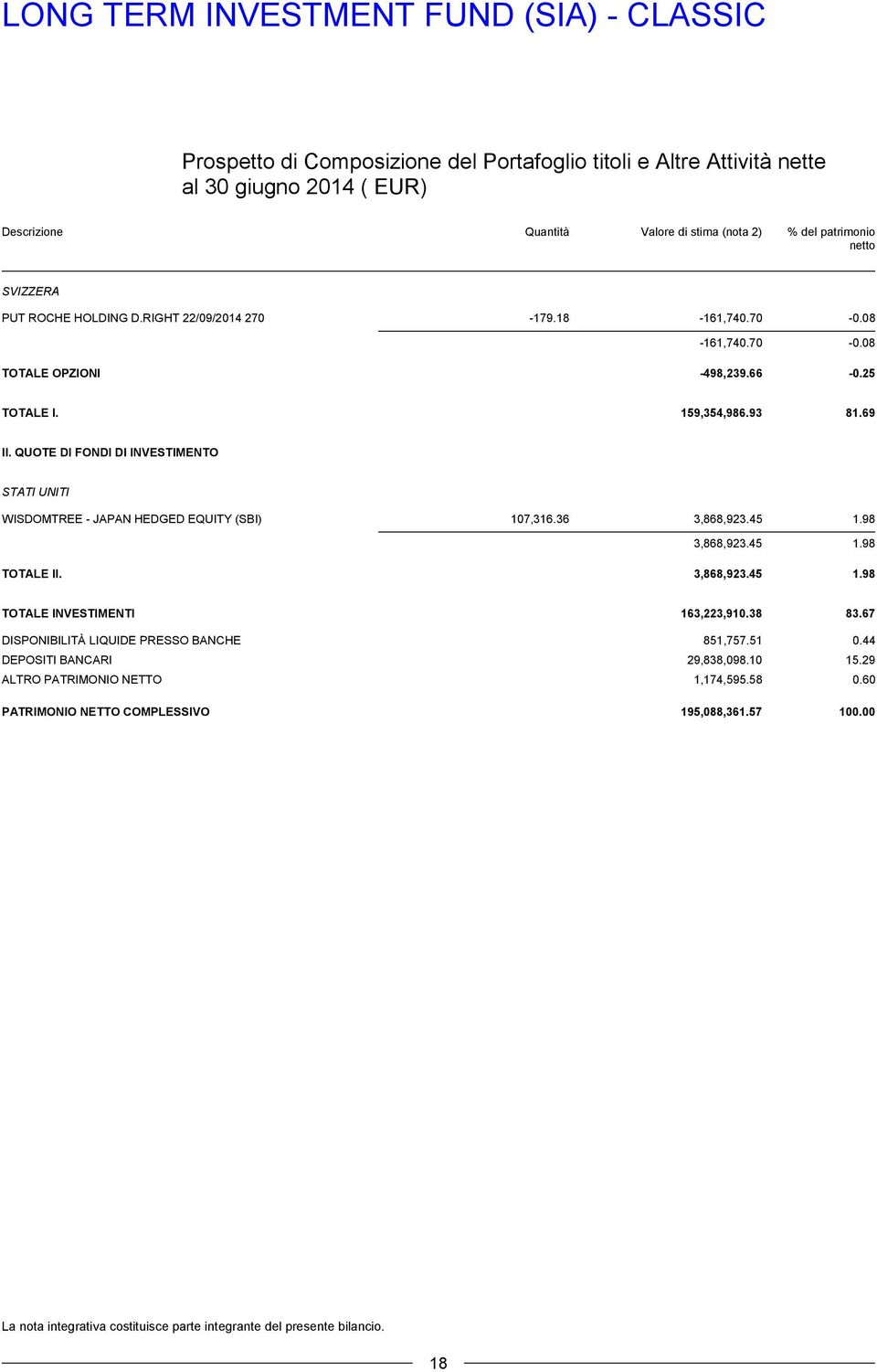 QUOTE DI FONDI DI INVESTIMENTO STATI UNITI WISDOMTREE - JAPAN HEDGED EQUITY (SBI) 107,316.36 3,868,923.45 1.98 3,868,923.45 1.98 TOTALE II. 3,868,923.45 1.98 TOTALE INVESTIMENTI 163,223,910.38 83.