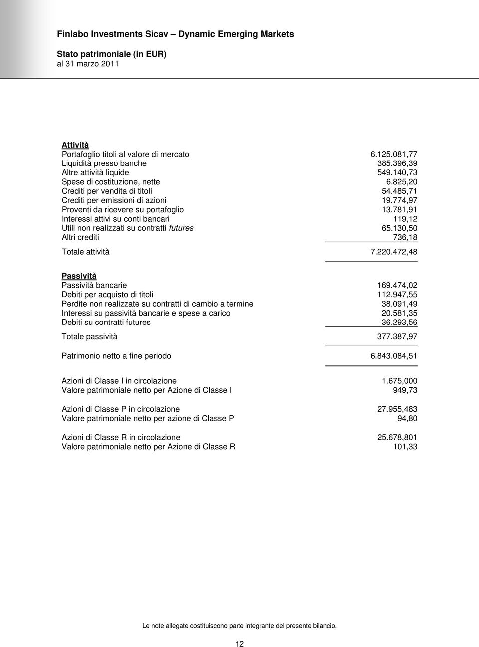 781,91 Interessi attivi su conti bancari 119,12 Utili non realizzati su contratti futures 65.130,50 Altri crediti 736,18 Totale attività 7.220.472,48 Passività Passività bancarie 169.