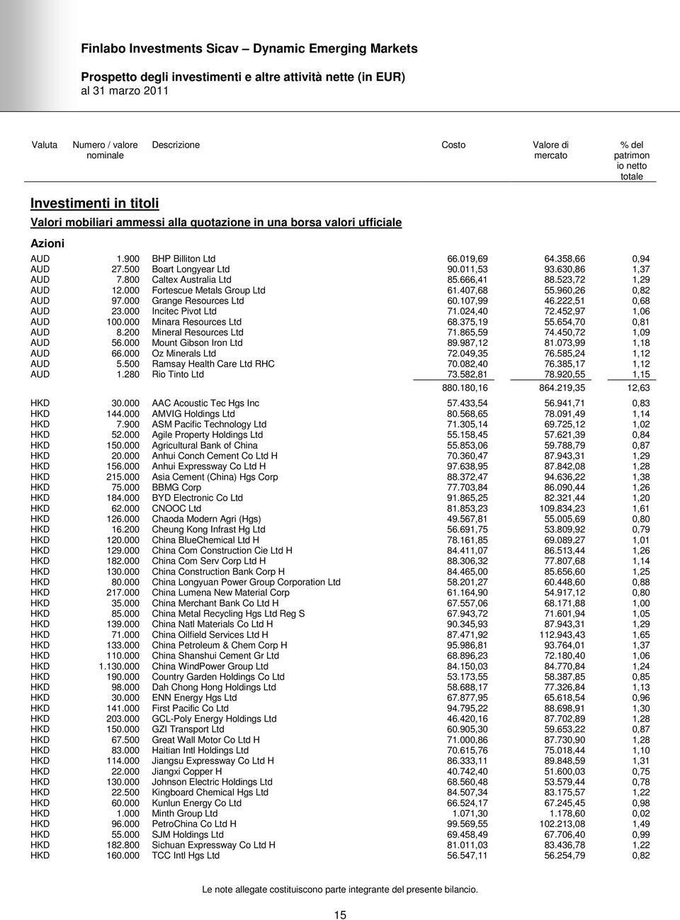 500 Boart Longyear Ltd 90.011,53 93.630,86 1,37 AUD 7.800 Caltex Australia Ltd 85.666,41 88.523,72 1,29 AUD 12.000 Fortescue Metals Group Ltd 61.407,68 55.960,26 0,82 AUD 97.