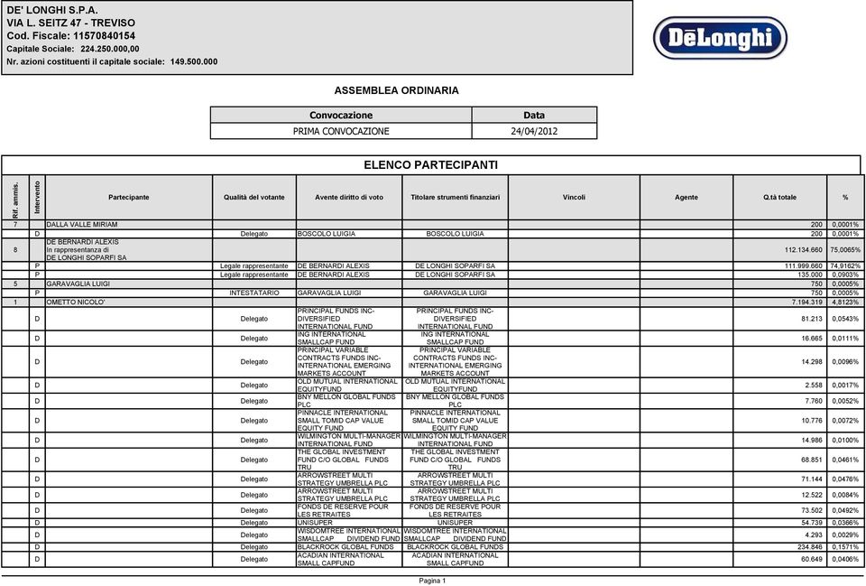 Intervento Partecipante Qualità del votante Avente diritto di voto Titolare strumenti finanziari Vincoli Agente Q.