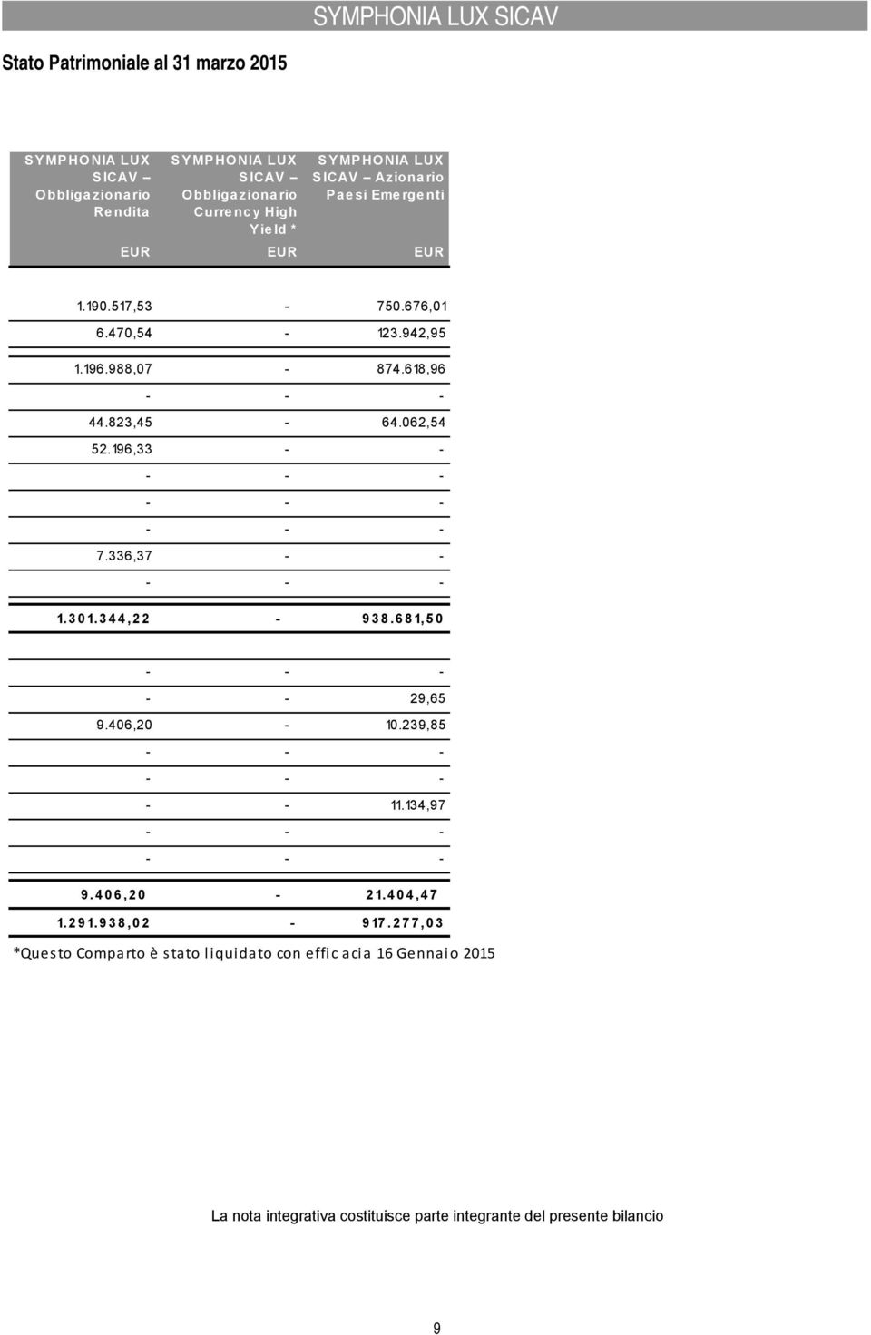 Azionario Paesi Emergenti EUR EUR EUR 1.190.517,53-750.676,01 6.470,54-123.942,95 1.196.988,07-874.618,96 - - - 44.823,45-64.062,54 52.