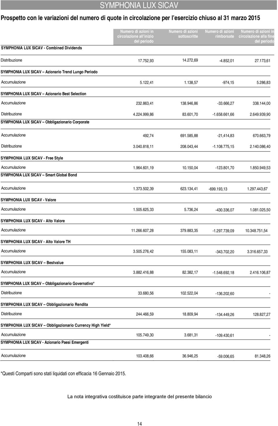 periodo Numero di azioni sottoscritte Numero di azioni rimborsate Numero di azioni in circolazione alla fine del periodo Distribuzione 17.752,93 14.272,69-4.852,01 27.