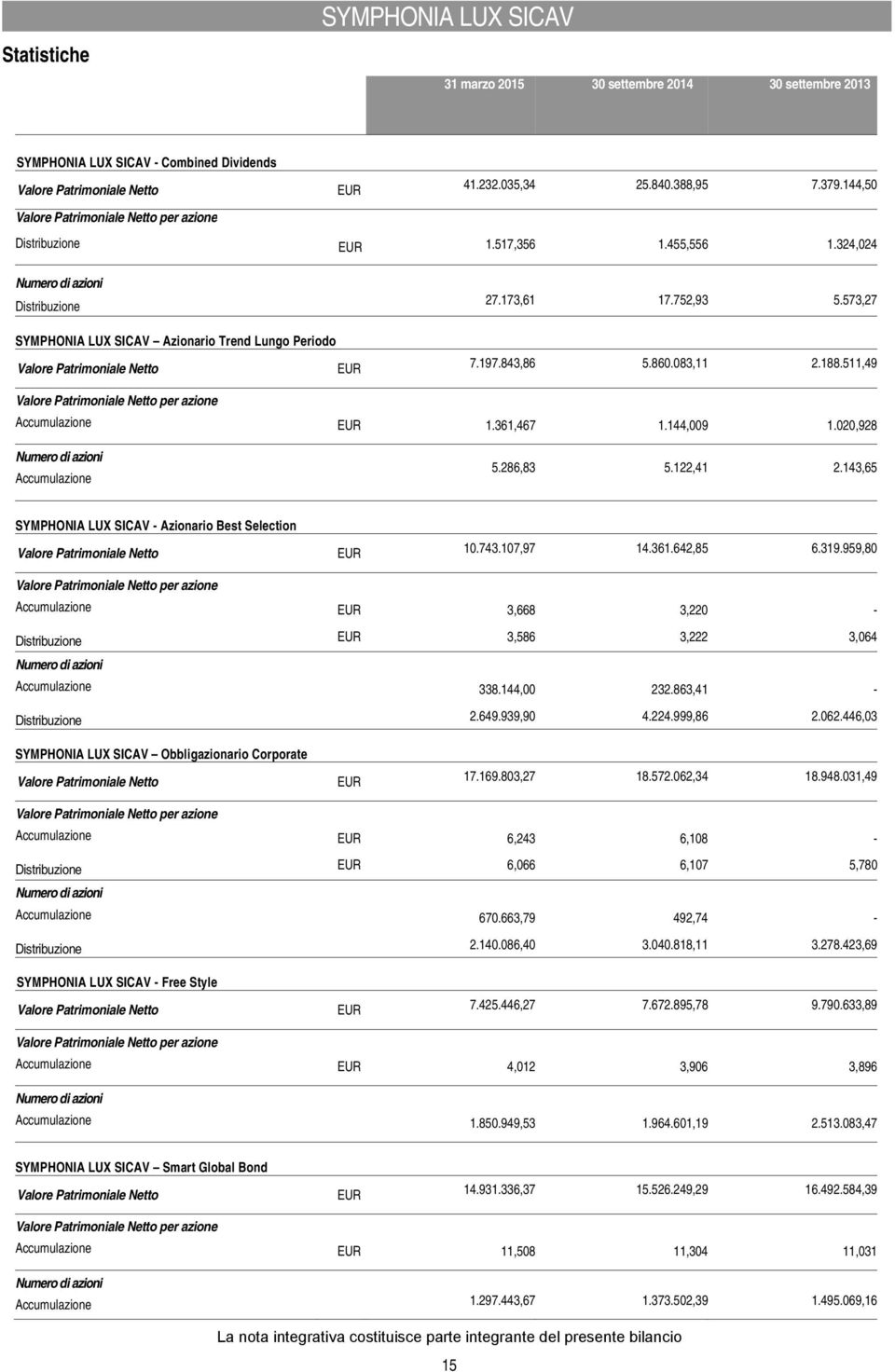 573,27 SYMPHONIA LUX SICAV Azionario Trend Lungo Periodo Valore Patrimoniale Netto EUR 7.197.843,86 5.860.083,11 2.188.511,49 Valore Patrimoniale Netto per azione Accumulazione EUR 1.361,467 1.