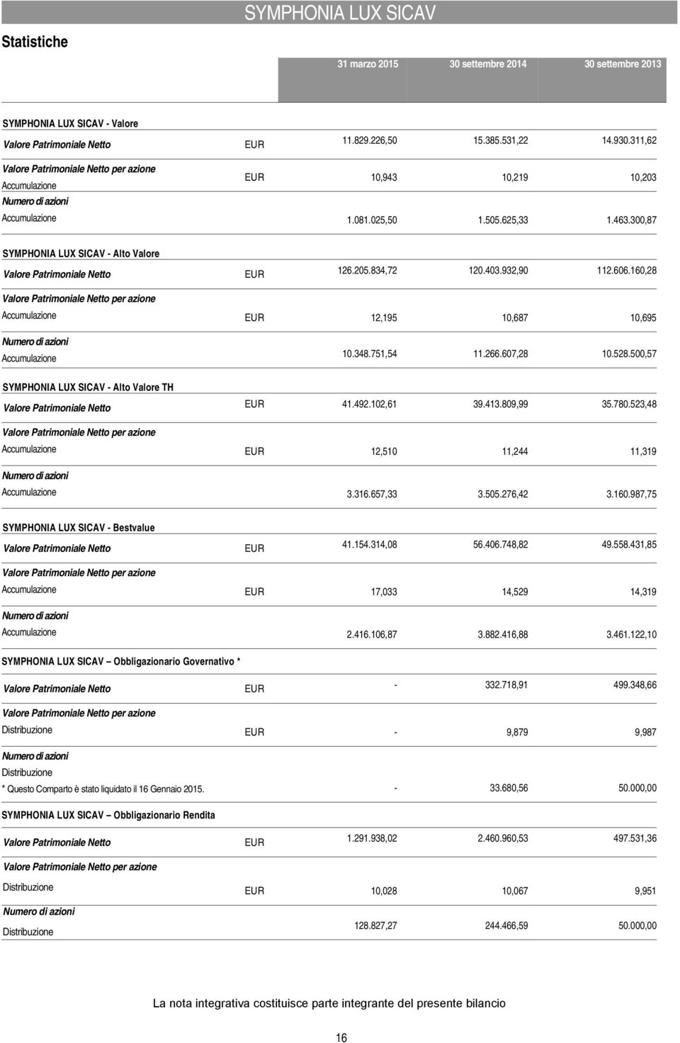 300,87 SYMPHONIA LUX SICAV - Alto Valore Valore Patrimoniale Netto EUR 126.205.834,72 120.403.932,90 112.606.