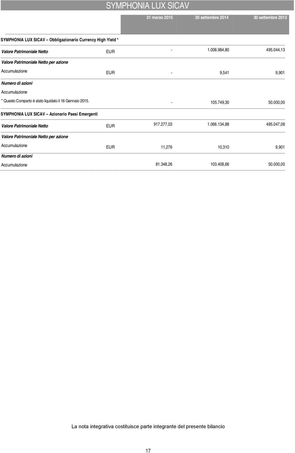 044,13 Valore Patrimoniale Netto per azione Accumulazione EUR - 9,541 9,901 Numero di azioni Accumulazione * Questo Comparto è stato liquidato il 16 Gennaio 2015. - 105.