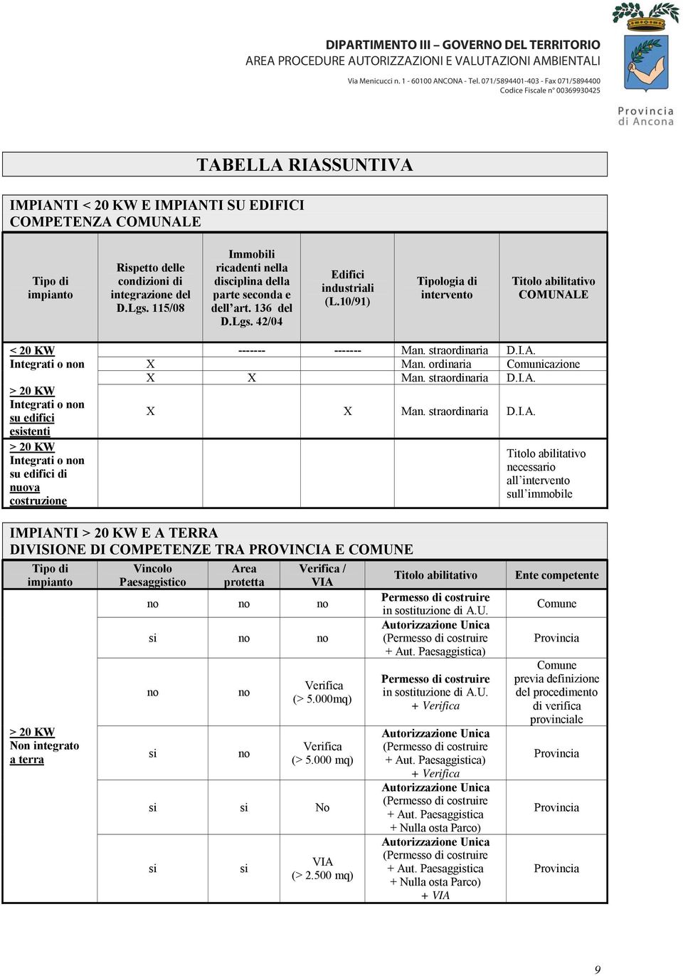 10/91) Tipologia di intervento Titolo abilitativo COMUNALE < 20 KW Integrati o non > 20 KW Integrati o non su edifici esistenti > 20 KW Integrati o non su edifici di nuova costruzione ------- -------