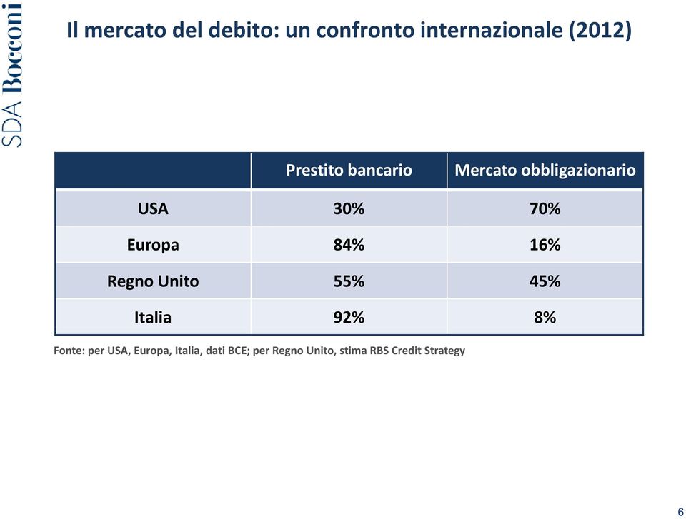 84% 16% Regno Unito 55% 45% Italia 92% 8% Fonte: per USA,