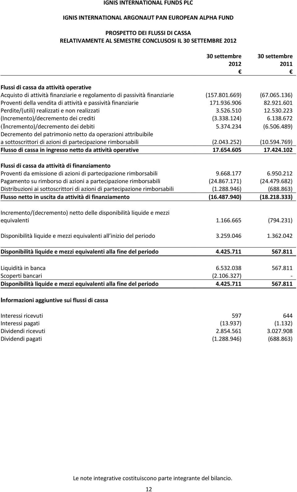 601 Perdite/(utili) realizzati e non realizzati 3.526.510 12.530.223 (Incremento)/decremento dei crediti (3.338.124) 6.138.672 (Incremento)/decremento dei debiti 5.374.234 (6.506.