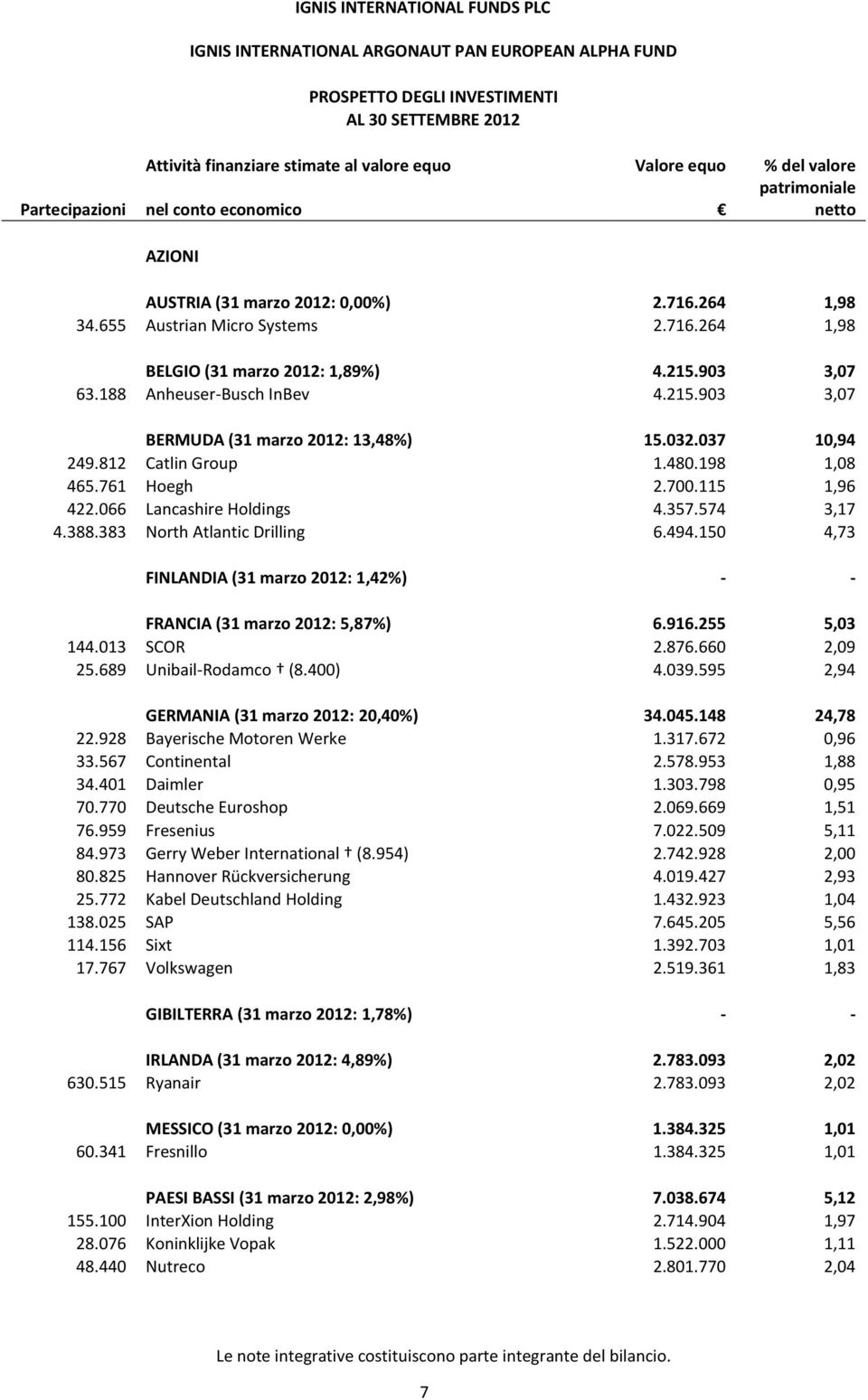 215.903 3,07 BERMUDA (31 marzo 2012: 13,48%) 15.032.037 10,94 249.812 Catlin Group 1.480.198 1,08 465.761 Hoegh 2.700.115 1,96 422.066 Lancashire Holdings 4.357.574 3,17 4.388.