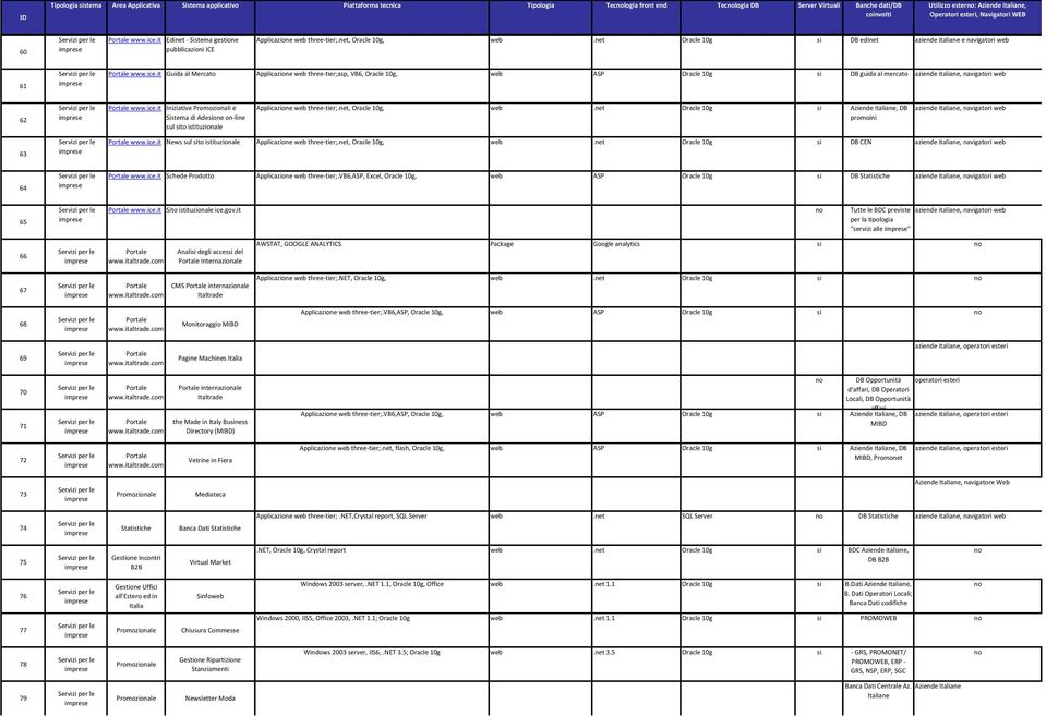 it Guida al Mercato Applicazione web threetier;asp, VB6, Oracle 10g, web ASP Oracle 10g si DB guida al mercato aziende italiane, navigatori web 62 www.ice.