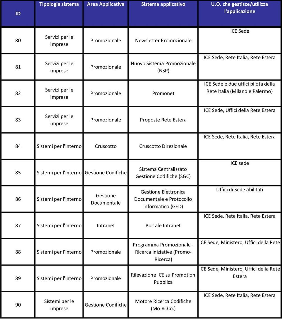 Centralizzato Gestione Codifiche (SGC) 86 Sistemi per l'inter Gestione Documentale Gestione Elettronica Documentale e Protocollo Informatico (GED) 87 Sistemi per l'inter Intranet Intranet Uffici di