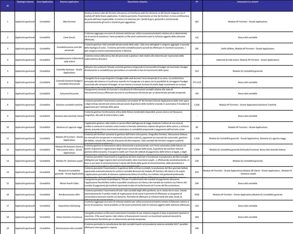 ll sistema permette, l'inserimento on line dei fornitori, la loro certificazione da parte dell'area responsabile, la ricerca e la selezione per i bandi di gara, gestendo e storicizzando