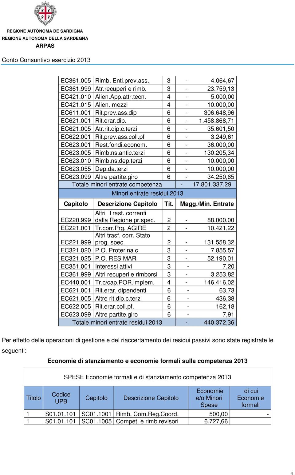 pf 6-3.249,61 EC623.001 Rest.fondi.econom. 6-36.000,00 EC623.005 Rimb.ns.antic.terzi 6-130.205,34 EC623.010 Rimb.ns.dep.terzi 6-10.000,00 EC623.055 Dep.da.terzi 6-10.000,00 EC623.099 Altre partite.