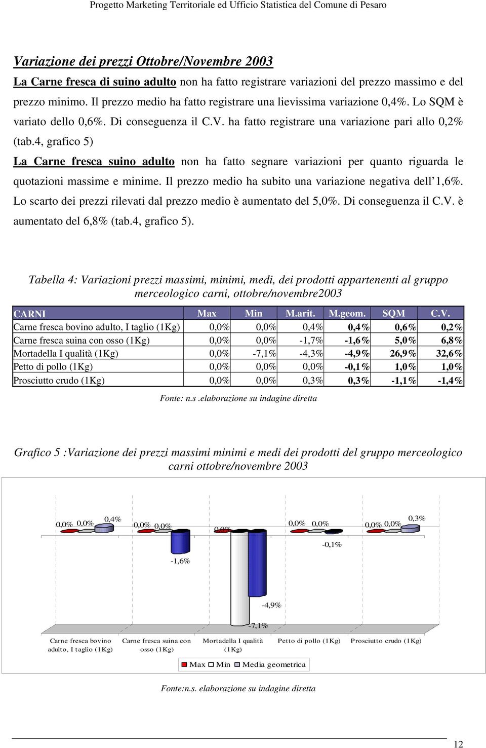 4, grafico 5) La Carne fresca suino adulto non ha fatto segnare variazioni per quanto riguarda le quotazioni massime e minime. Il prezzo medio ha subito una variazione negativa dell 1,6%.