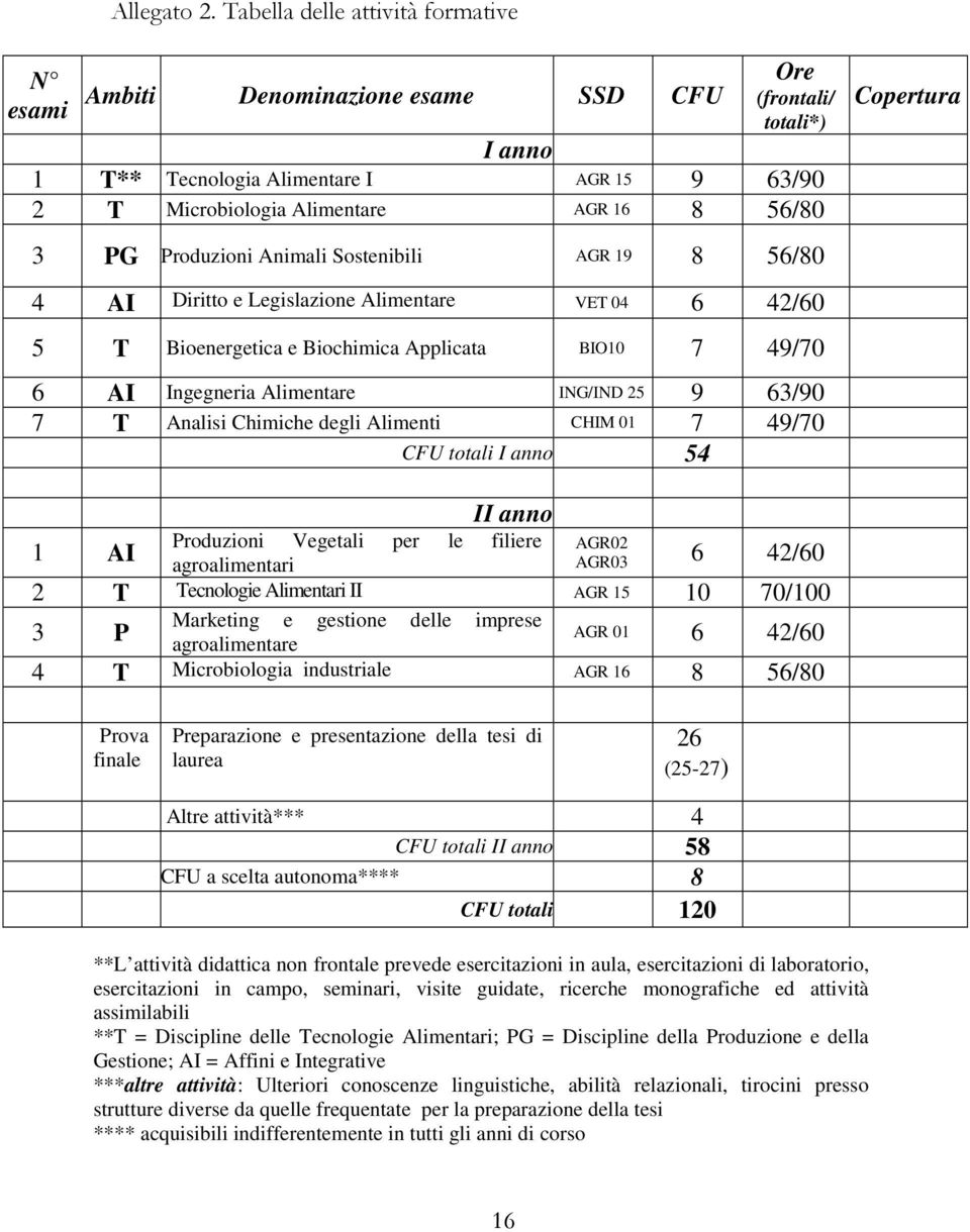 PG Produzioni Animali Sostenibili AGR 19 8 56/80 4 AI Diritto e Legislazione Alimentare VET 04 6 42/60 5 T Bioenergetica e Biochimica Applicata BIO10 7 49/70 6 AI Ingegneria Alimentare ING/IND 25 9