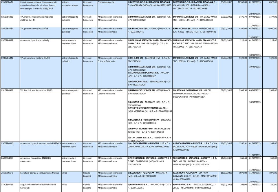 I 01387220435 05/02/2013 18960,00 01/03/2013 6320,00 X8507B683C TPL manut. straordinaria impianto elettrico bus 43 trasporto EURO DIESEL SERVICE SRL - VIA CARLO MARX SNC - 60035 - JESI (AN) - P.
