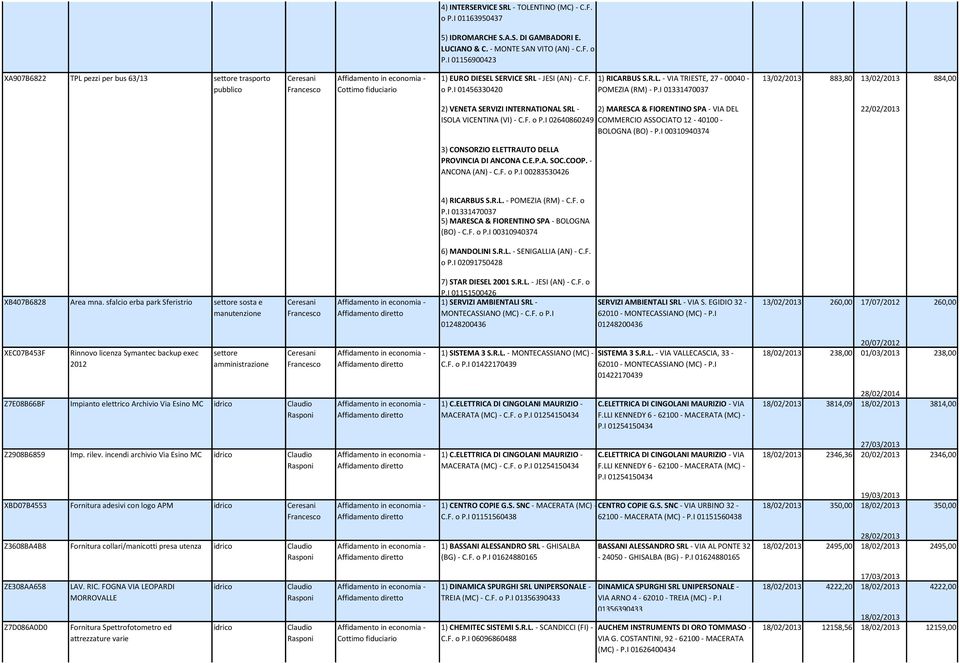 F. o P.I 02640860249 COMMERCIO ASSOCIATO 12-40100 - BOLOGNA (BO) - P.I 00310940374 22/02/2013 3) CONSORZIO ELETTRAUTO DELLA PROVINCIA DI ANCONA C.E.P.A. SOC.COOP. - ANCONA (AN) - C.F. o P.I 00283530426 4) RICARBUS S.